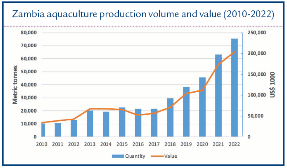 aquaculture business plan in zambia